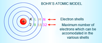 Bohr's Atomic Model