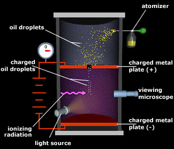 Millikan oil drop experiment-Apparatus