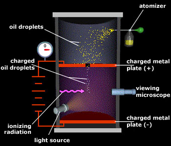 Millikan Oil Drop Apparatus