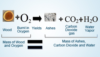 Example showing Law of Conservation Of Mass in an open system.