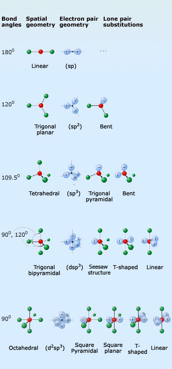 Table showing different types of hybridizaton and geometry of molecules