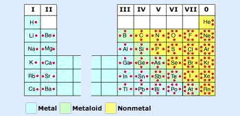 Lewis dot structures of representative elements and noble gases