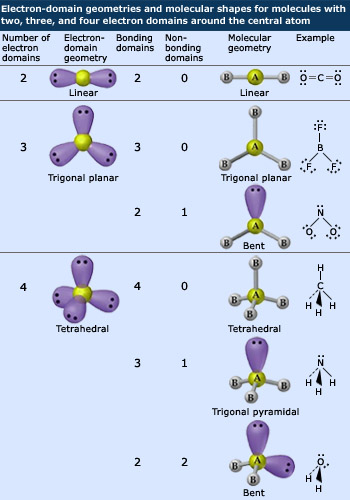 VSEPR Theory