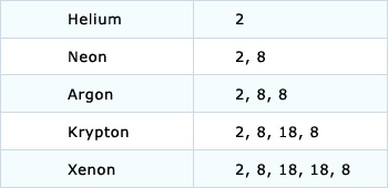 Noble Gas Electron Configuration Chart