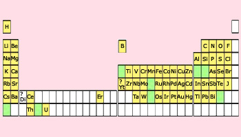 Mendeleev S Periodic Law
