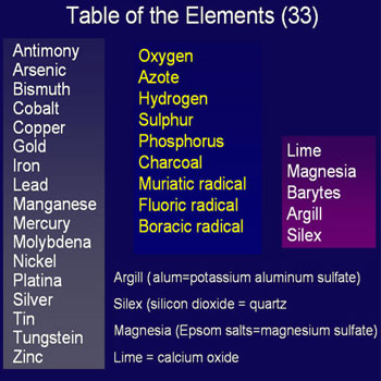 Lavoisier's table of elements 