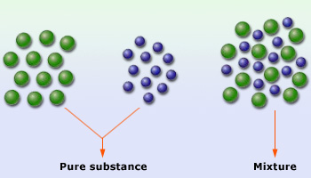 Composition Of Matter Chart