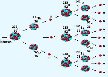 Critical nuclear fission