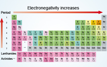 Electronegativity Chart Periodic Table