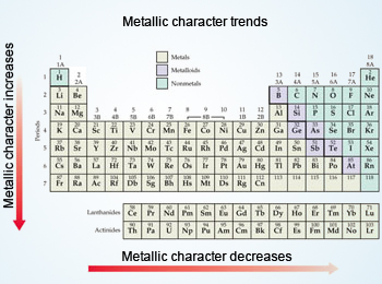 Metallic Chart Periodic Table