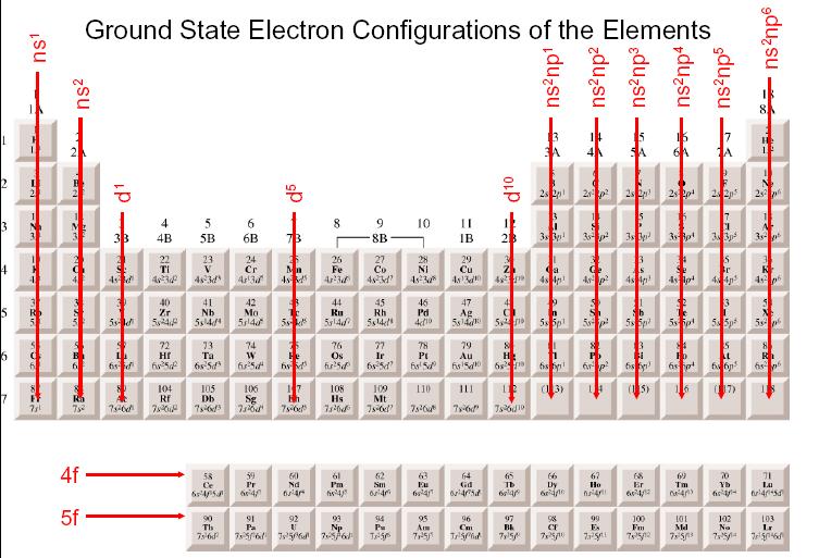 General outer electronic configuration