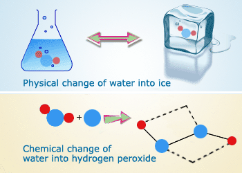  Physical and chemical changes 