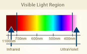 Visible light region of electromagnetic spectrum