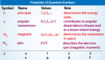 What does the principal quantum number determine