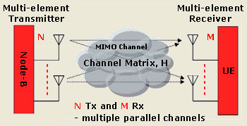 Matrix inverses in MIMO wireless communication Matrix inverses in MIMO wireless communication
