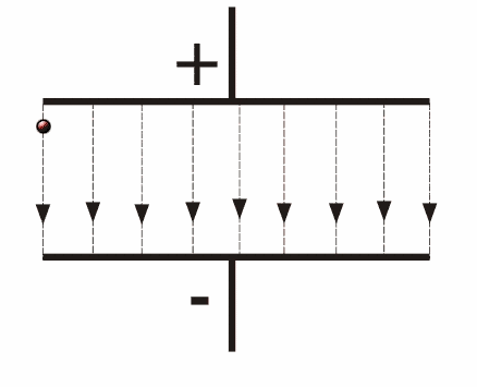 Movement of a charged particle in a uniform electric field 