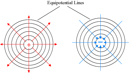 Equi potential lines
