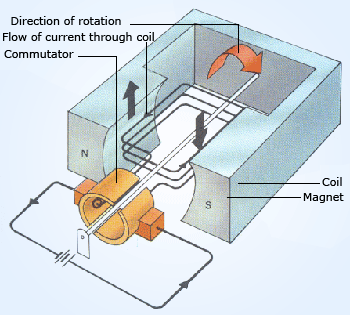 Application of Faraday's EM Induction