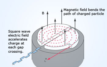 Working of a Cyclotron
