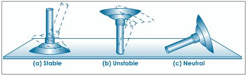 All types of Equilibrium: