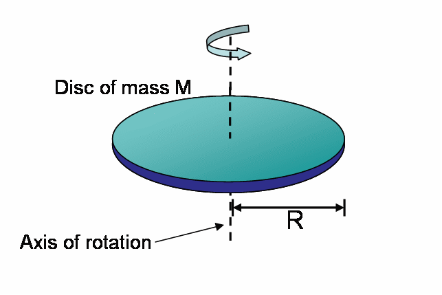 Moment of Inertia of disc of radius R and Mass 'M':