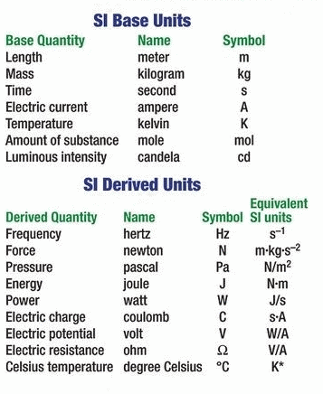 Fundamental units and Derived units