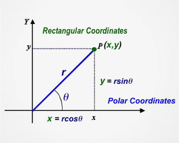 Conversion of polar coordinates in to cartesian coordinates