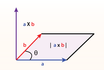 Cross Product of two vector a and b