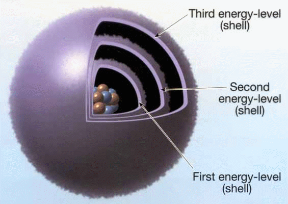 Shell model of Atom