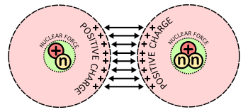 Electrostatic repulsion between two nucleii