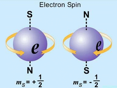 Electron spin: