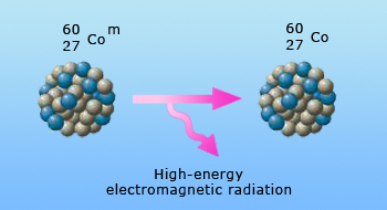 Gamma Decay of Cobalt 60 nuclide 