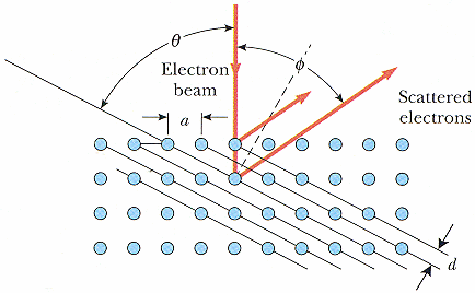 The Interference of these scattered electrons 