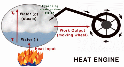 Working of a Real Heat engine