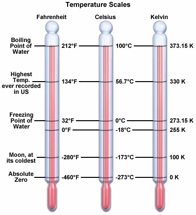 Three types of scales of Thermometer :