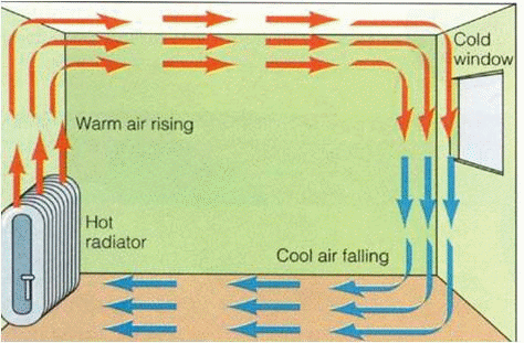 Convection process