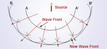 Spherical wave front