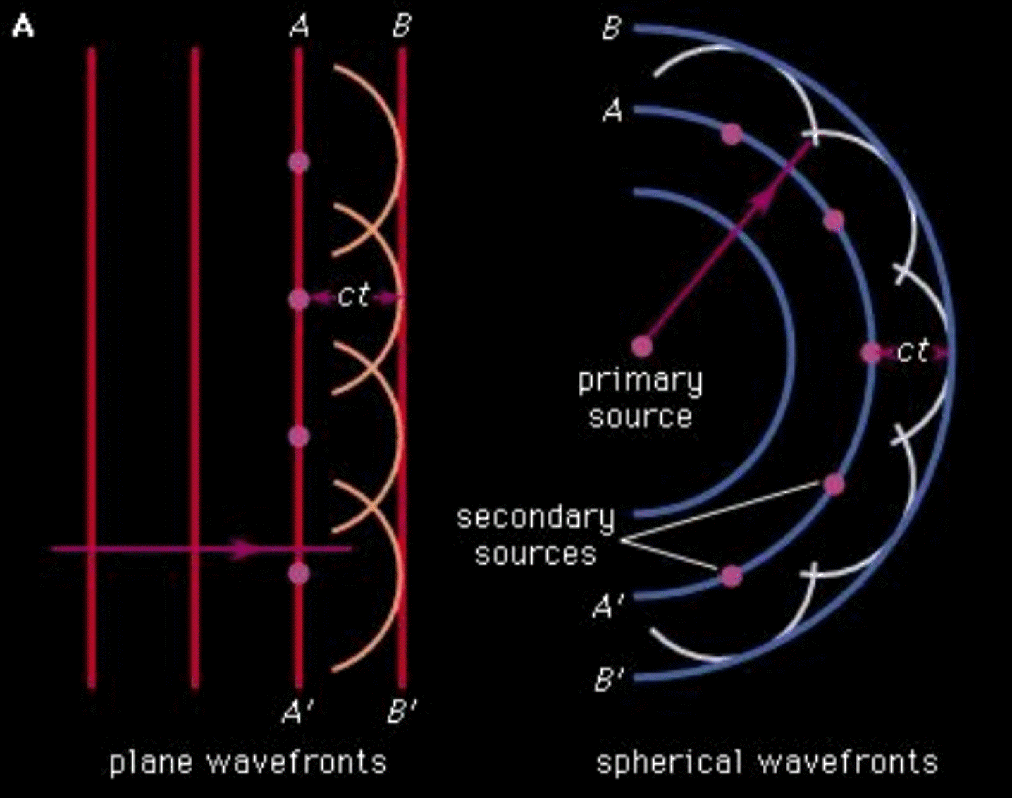 Huygen's principle of secondary wave fronts