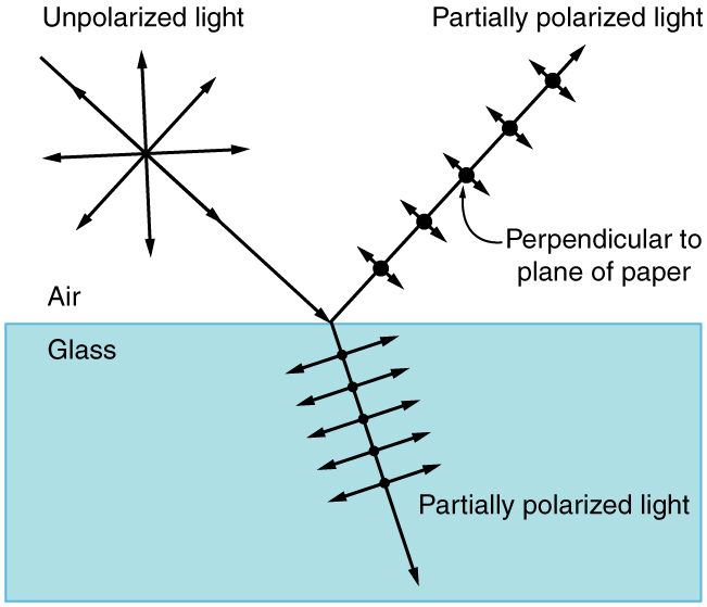 Polarised light from glass