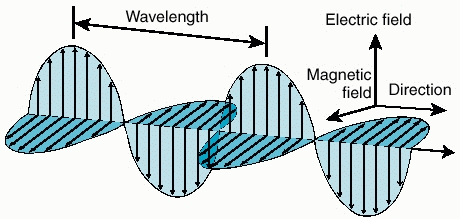 Electromagnetic radiation which contains both electric and magnetic fields