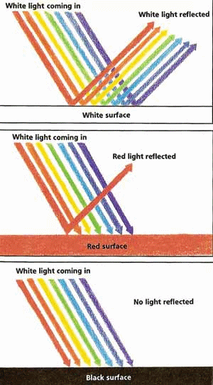 Different colours of light getting reflected from coloured surfaces
