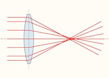 Spherical aberration