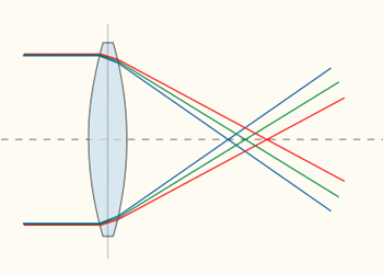 Chromatic aberrations