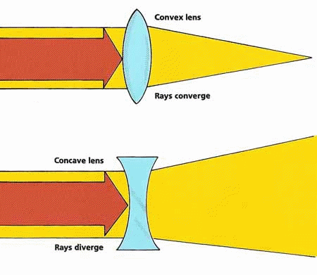 Light passing through convex and concave lens