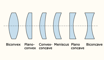 All types of lenses