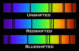 Radiation is redshifted when its wavelength increases