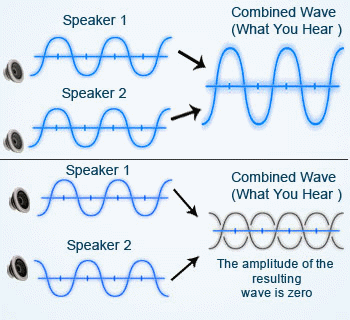Constructive and Destructive Interference pattern