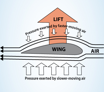 Aircrafts bernoullis principle diagram 