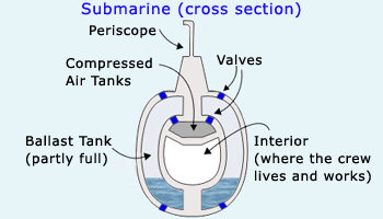 Submarines buoyancy force diagram 