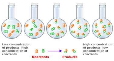How quickly the Concentration of Product increases